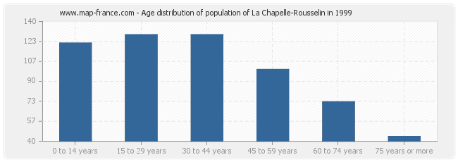 Age distribution of population of La Chapelle-Rousselin in 1999